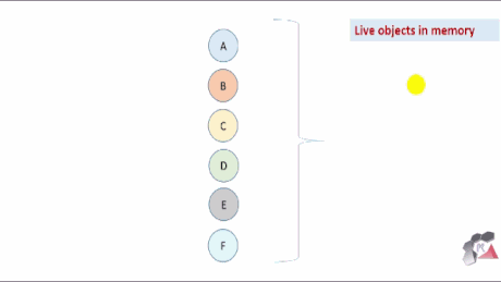 Understanding Garbage Collection in .Net